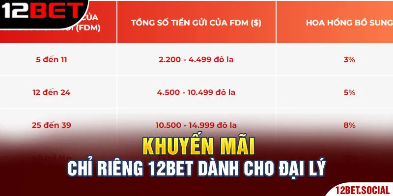 Đại Lý 12bet - Kết Nối Thành Viên, Nhận Hoa Hồng Khủng 2 Khuyến mãi chỉ riêng 12Bet dành cho đại lý